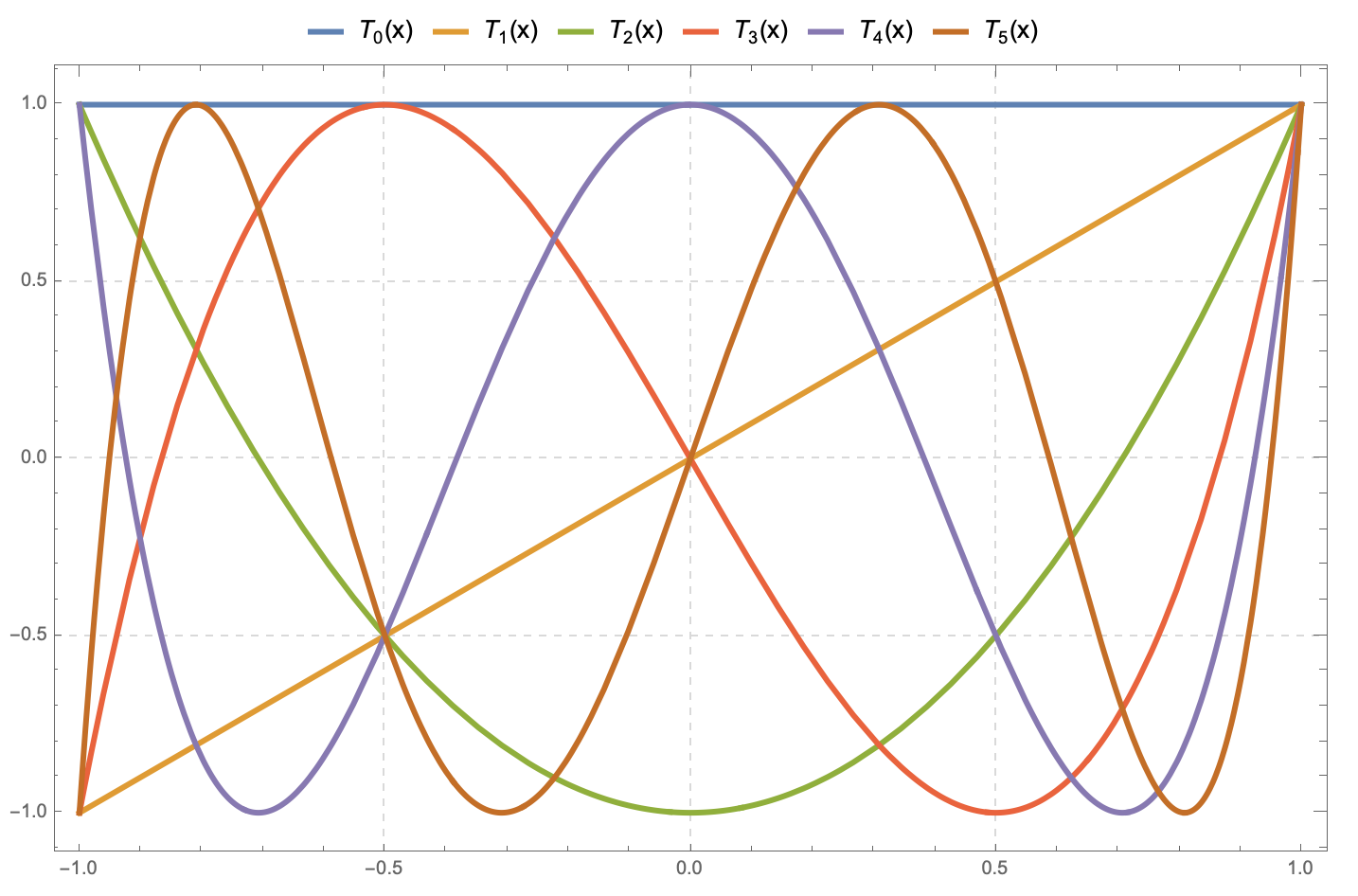 Chebyshev polynomials