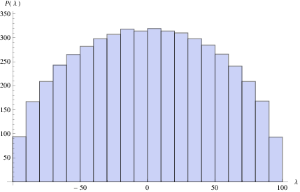 Wigner's semicirle law