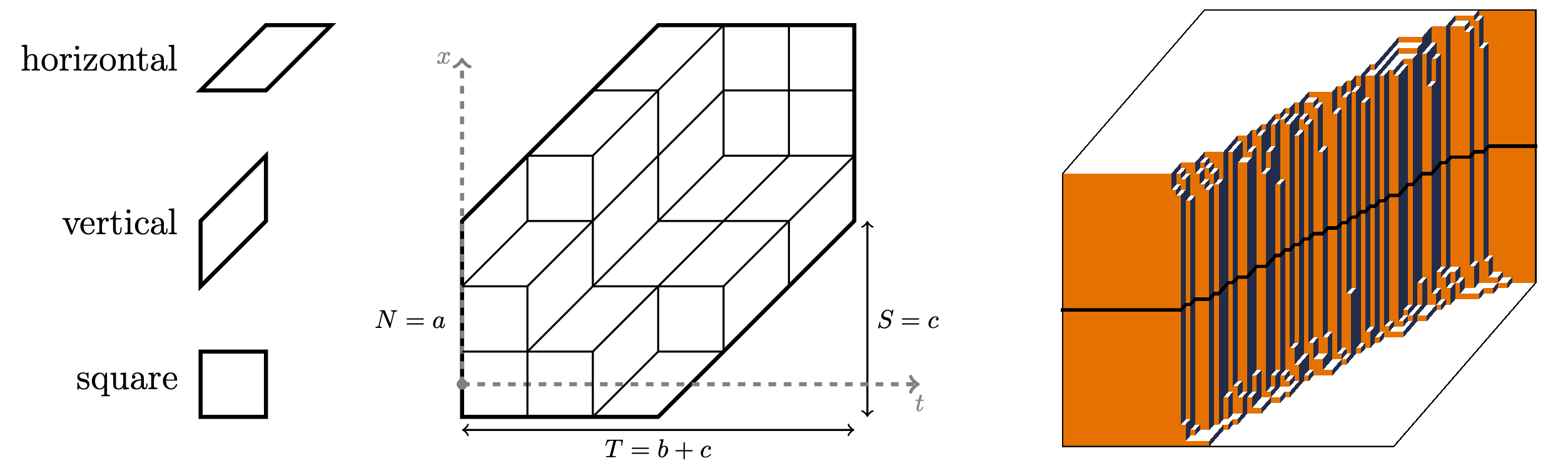 Left: the three types of lozenges. Center: an example of a lozenge tiling of a hexagon whose side lengths are all equal to 3. Right: a perfect sample of the q-Racah random tiling with N=50, T=100, S=30, q=0.7, and κ=3i. The cross-section of the 3D surface across the middle represents the barcode process.