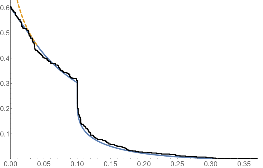 Slower initial stream of particles (roadblock in the beginning)
