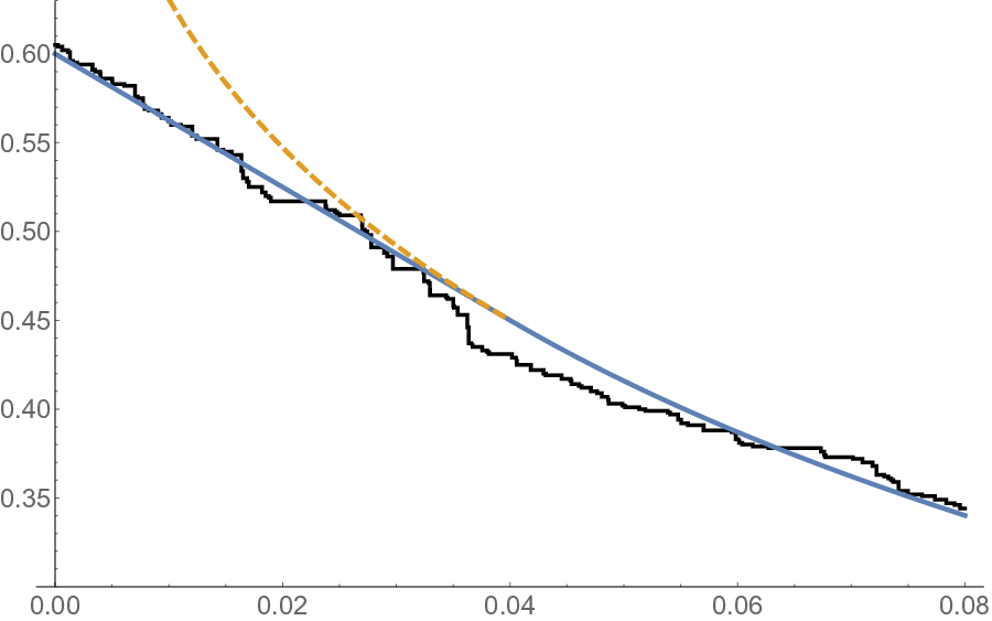 Slower initial stream of particles (roadblock in the beginning), zoom around the Gaussian behavior