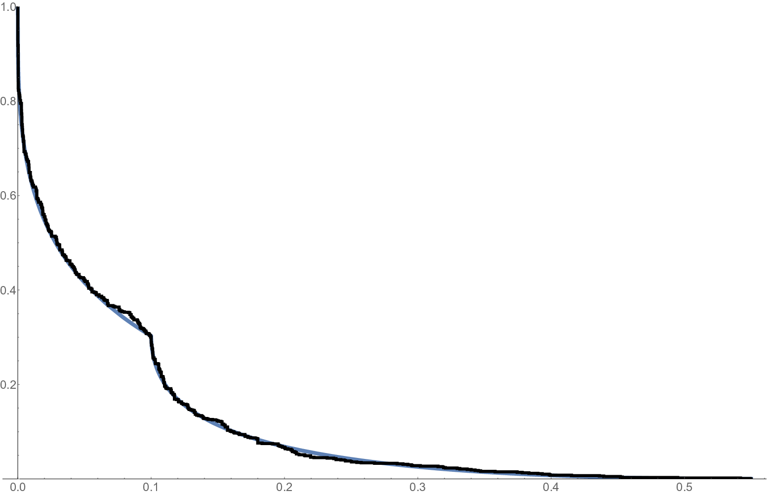 Mild slowdown (about critical)