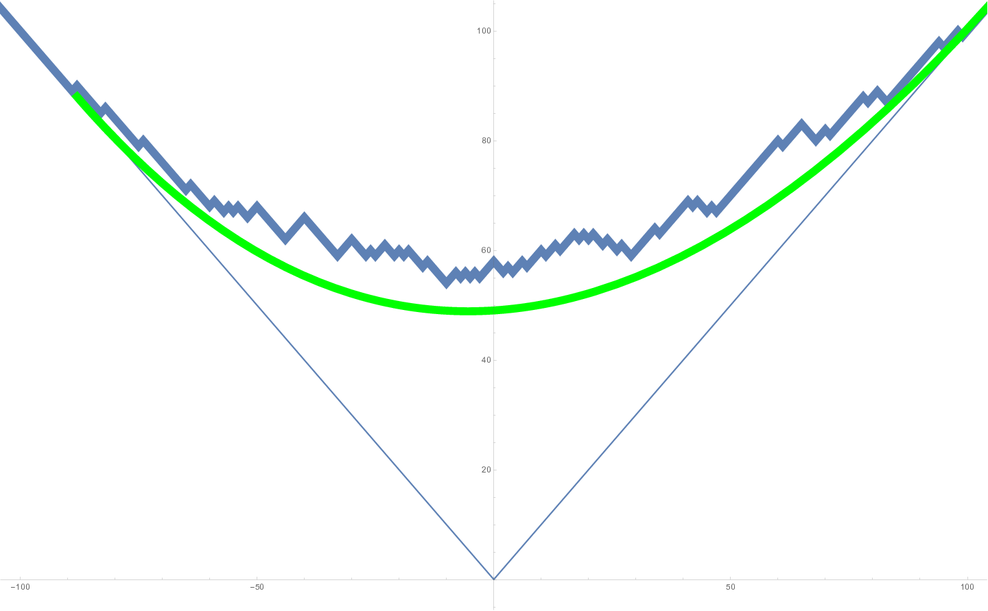 DGCG, almost symmetric