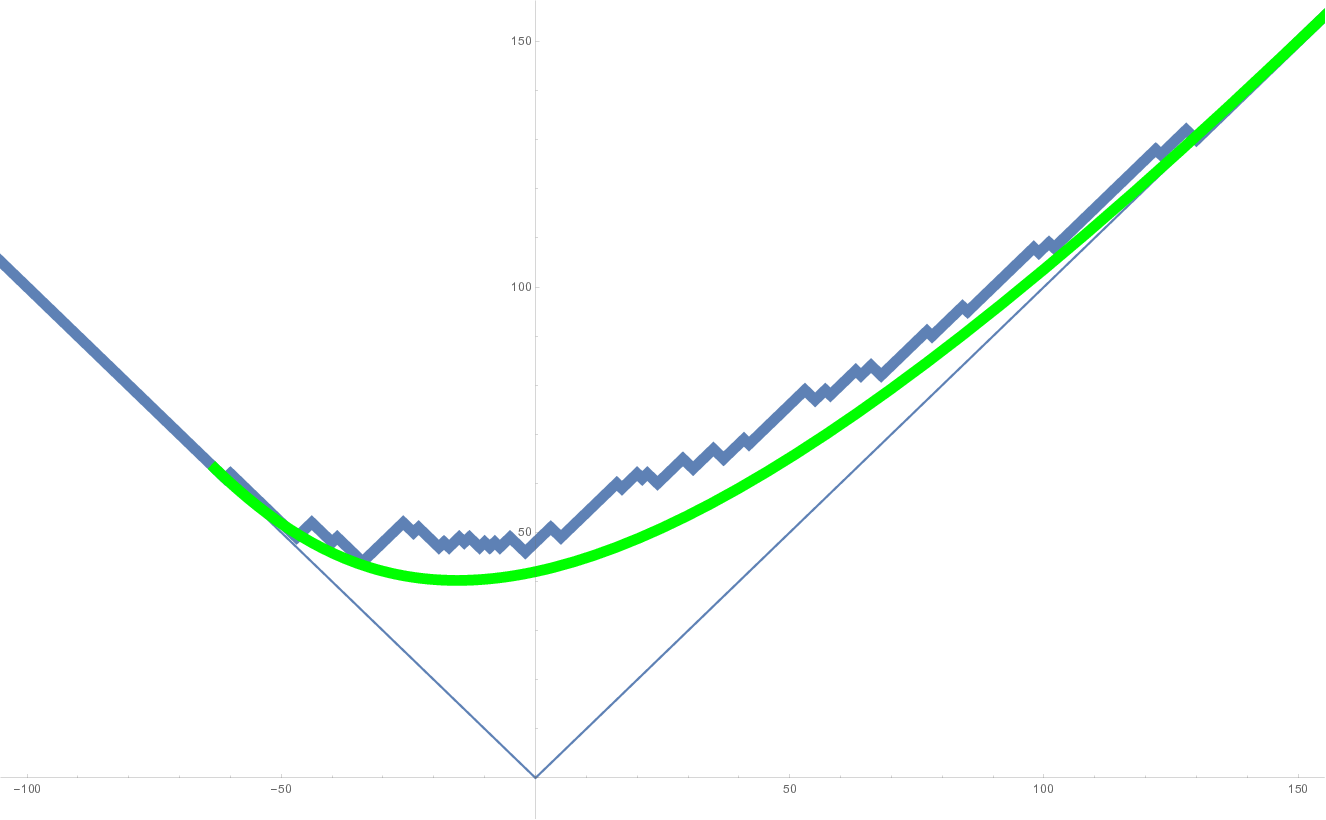 DGCG, even more asymmetric
